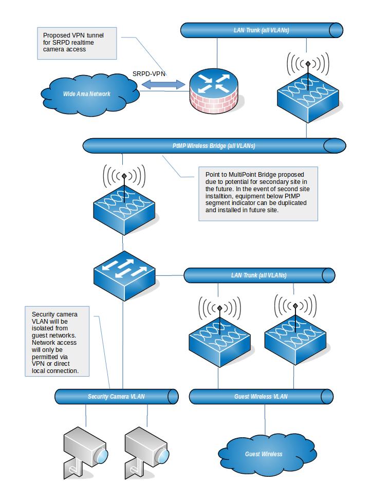 SRCommunityGarden-SCandWifi